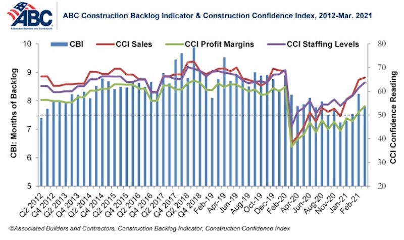 ABC’s Construction Backlog Chart