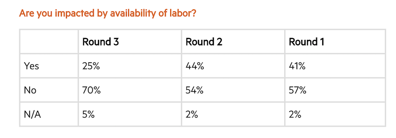 Labor availability seems to be less of a problem for multifamily construction firms, says the NMHC survey.