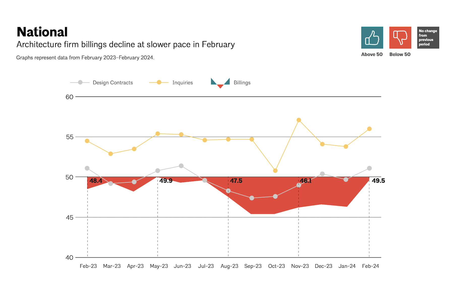 Architecture firm billings see modest easing in February