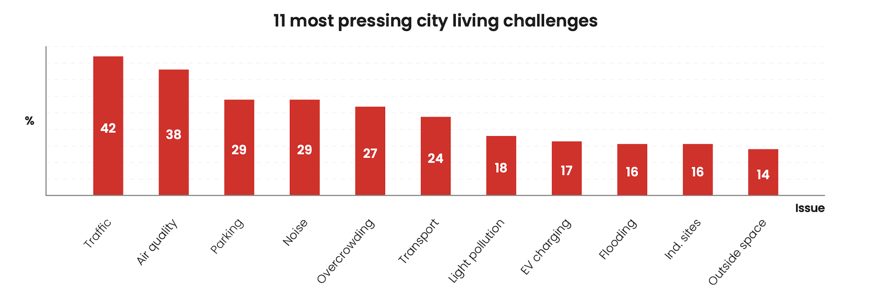 11 challenges to urban living