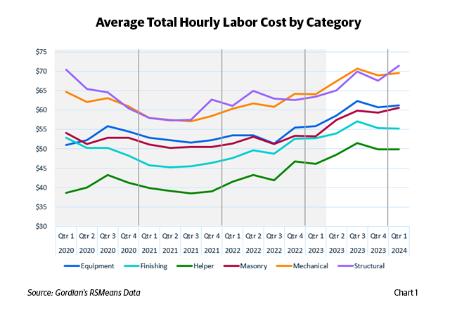 Average total hourly construction labor costs by category, Gordian's RSMeans Data