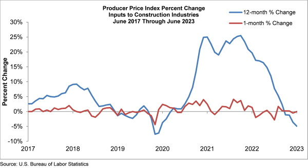 Producer Price Index chart