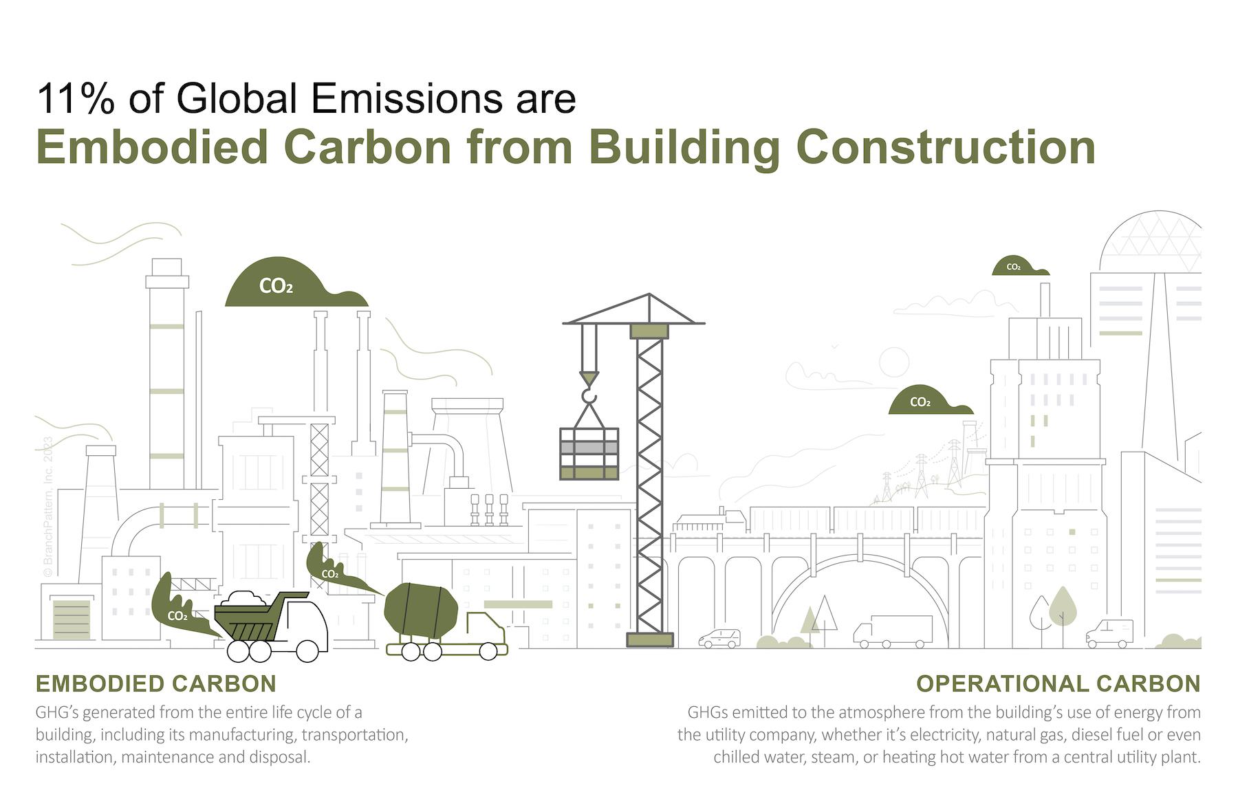 An estimated 11% of global greenhouse gases come from the embodied carbon from building construction. But there has been relatively little EC measurement in industrial buildings. Charts: BranchPattern