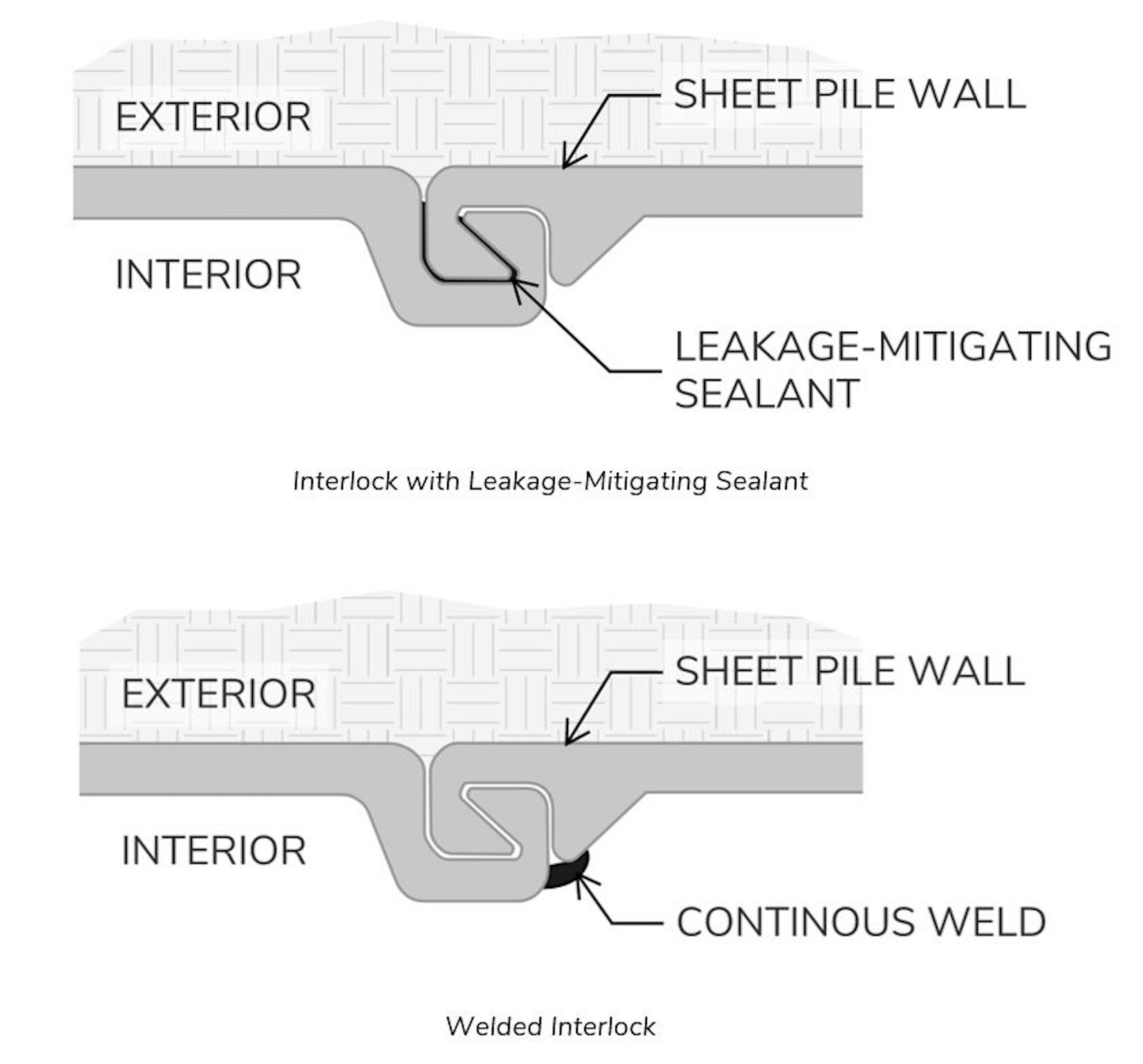 Figure 4 – Example graphics of interlock details for water management