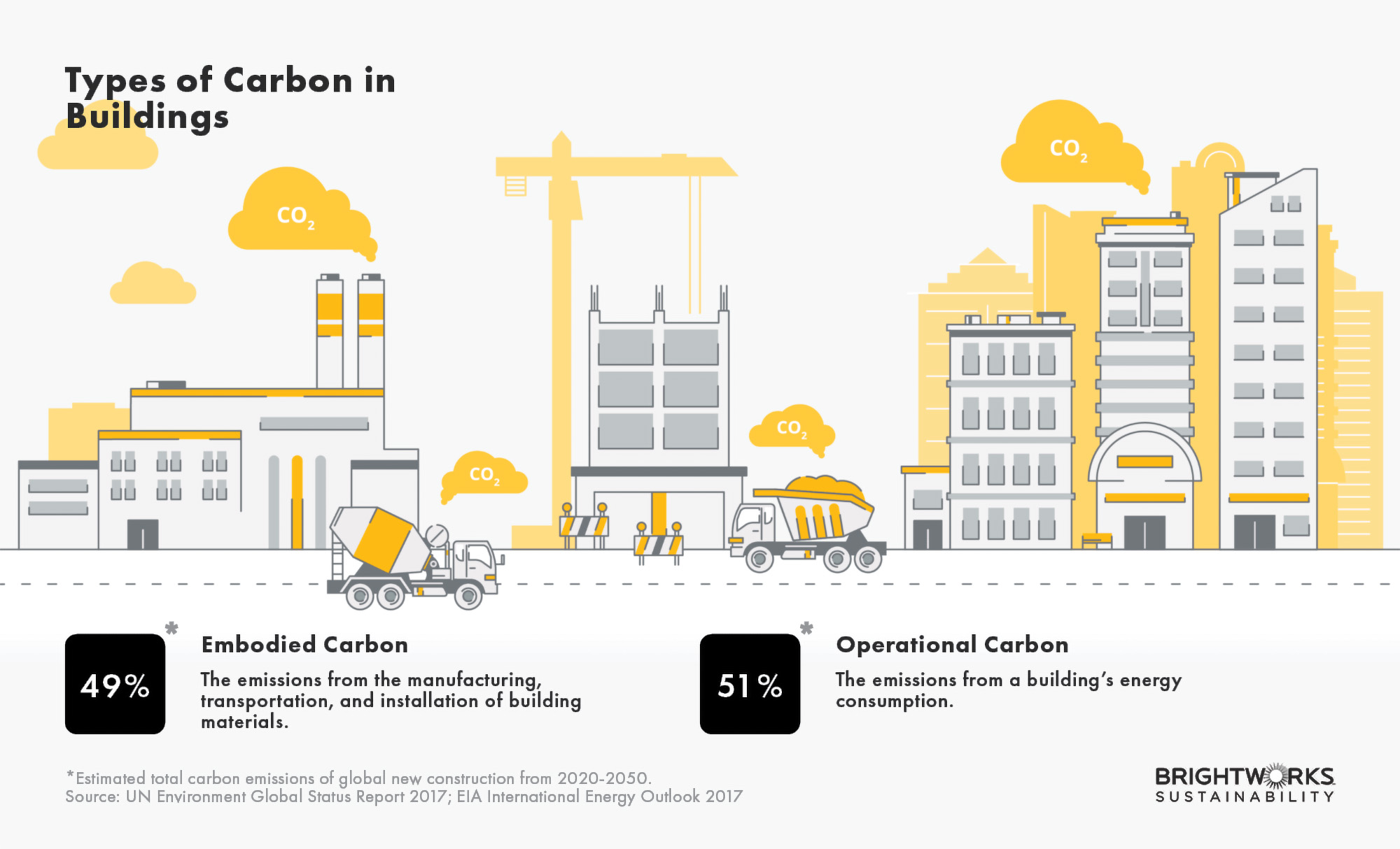 Infographic of types of carbon buildings