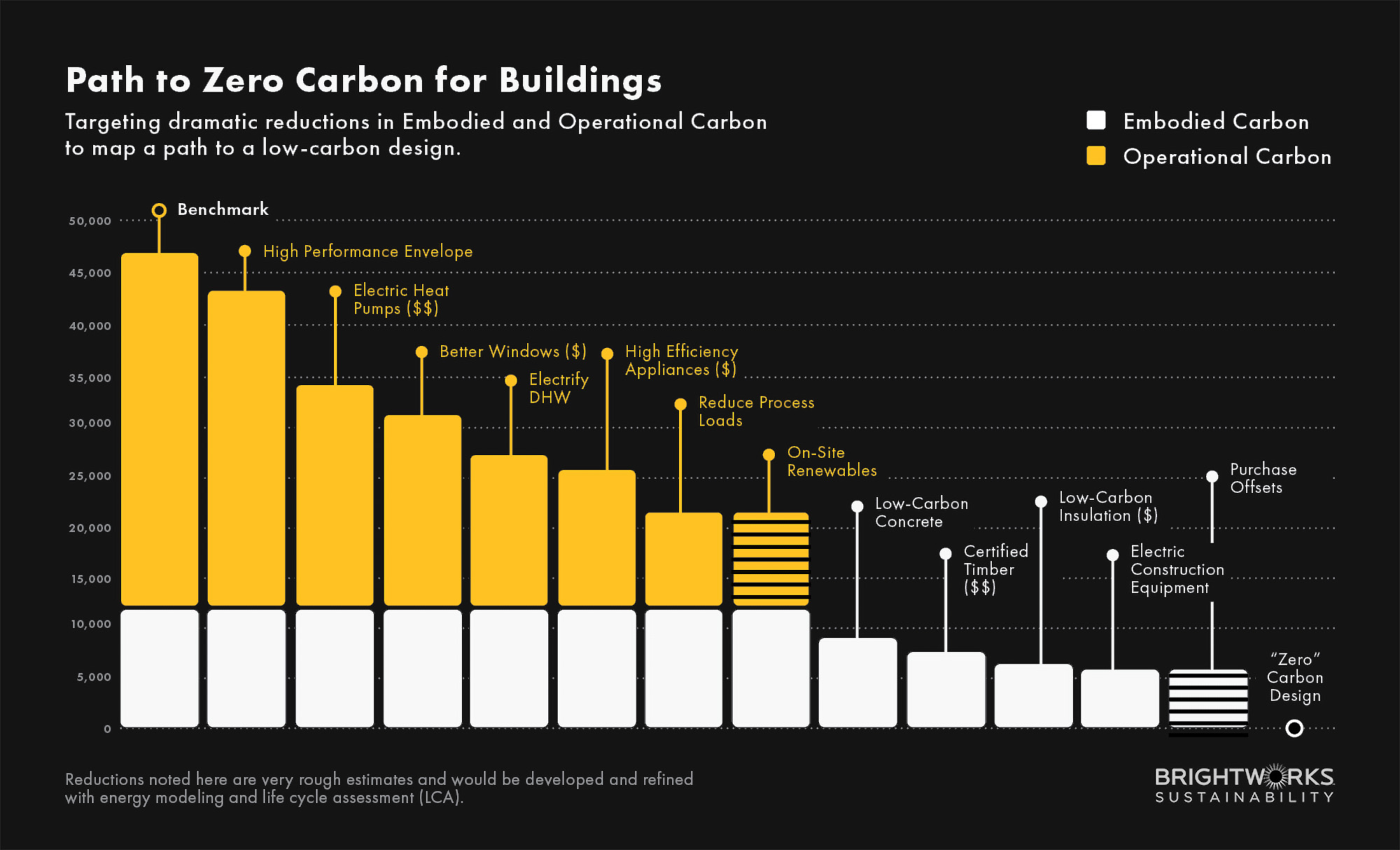 Graphic of path to zero carbon for buildings