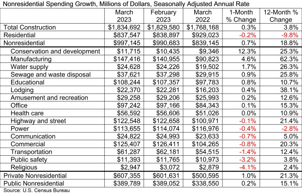 March 2023 construction spending