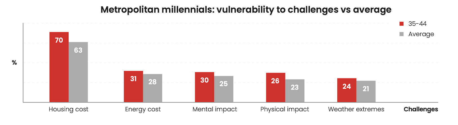 Millennial vulnerability to urban pressures