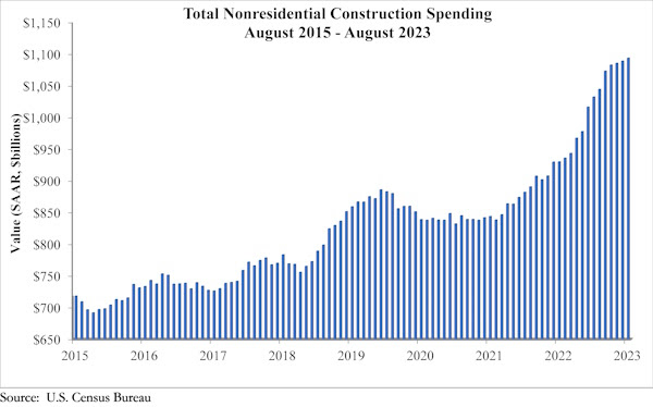 Nonresidential construction spending rises 0.4% in August 2023, led by manufacturing and public works sectors