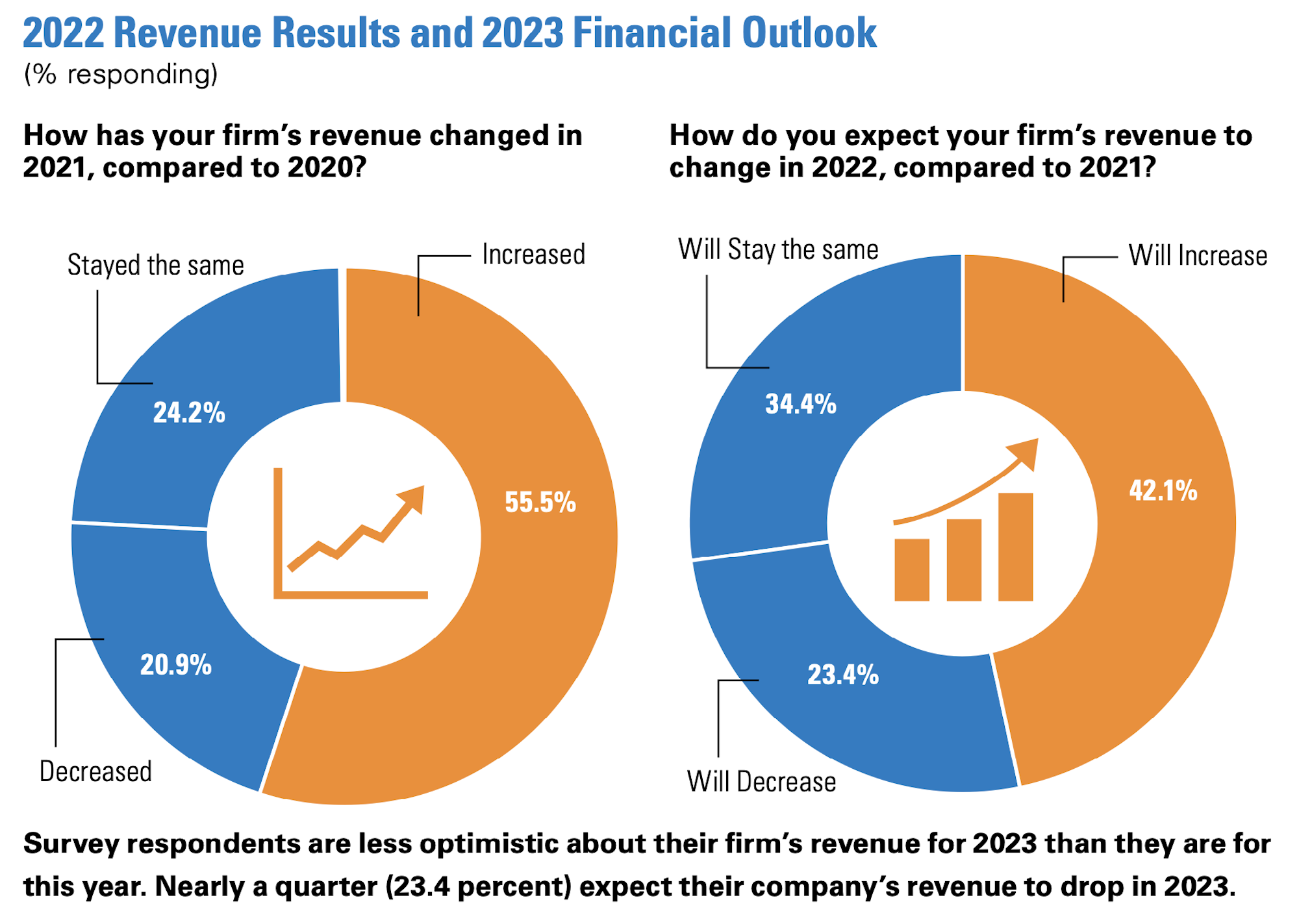 2022 Revenue Results and 2023 Financial Outlook BD+C 2023 construction forecast