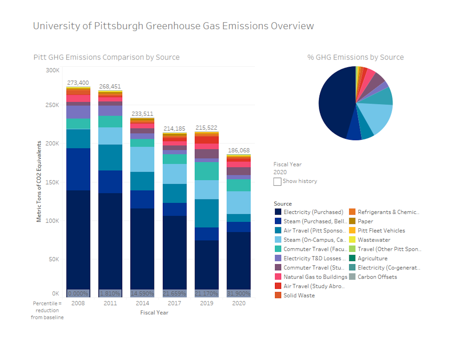 University of Pittsburgh Greenhouse Gas Emissions Overview