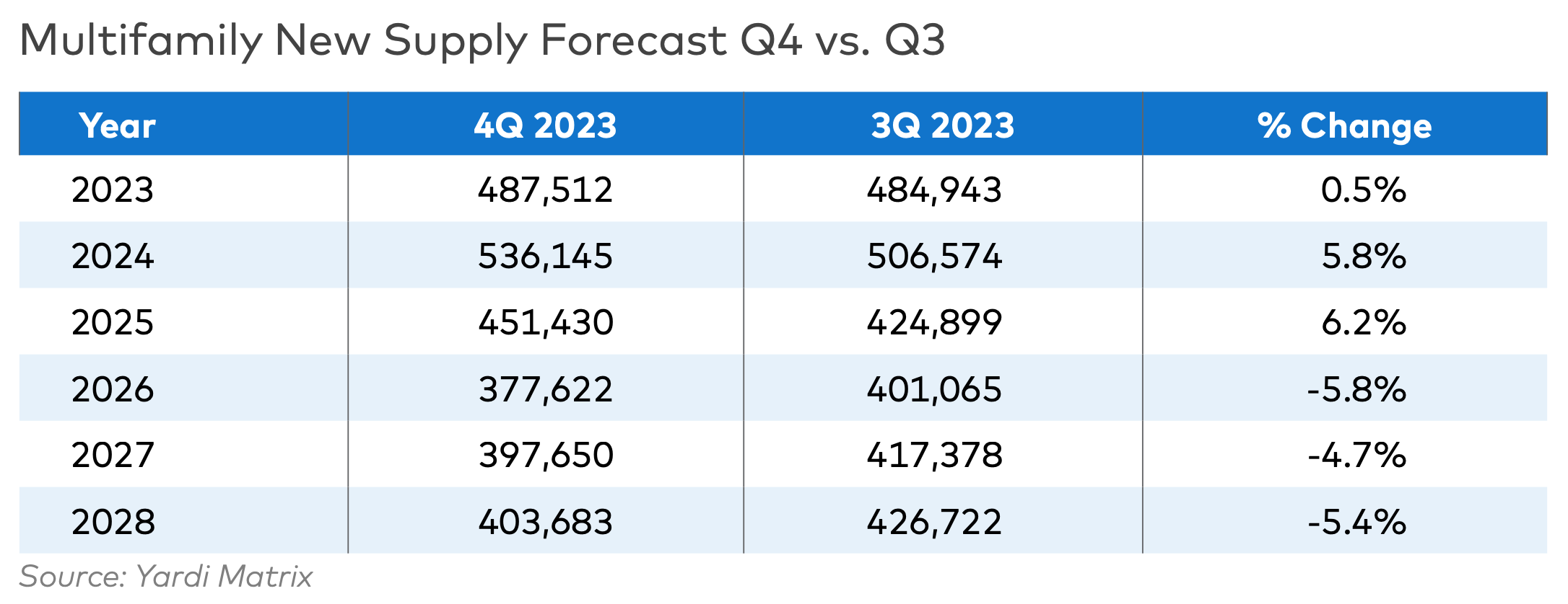 Multifamily New Supply Forecast Q4 vs. Q3