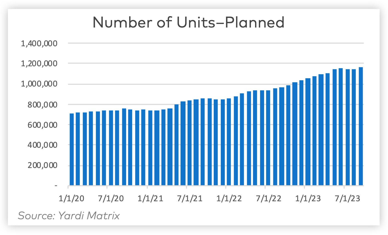 Number of units-planned multifamily q3