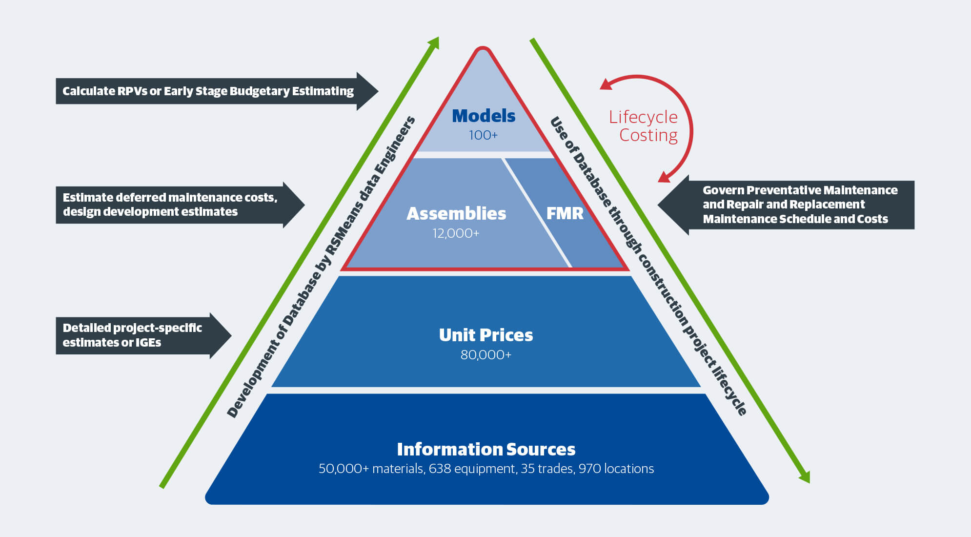 Hierarchy of construction costs with unit prices being the most granular and models being the most general