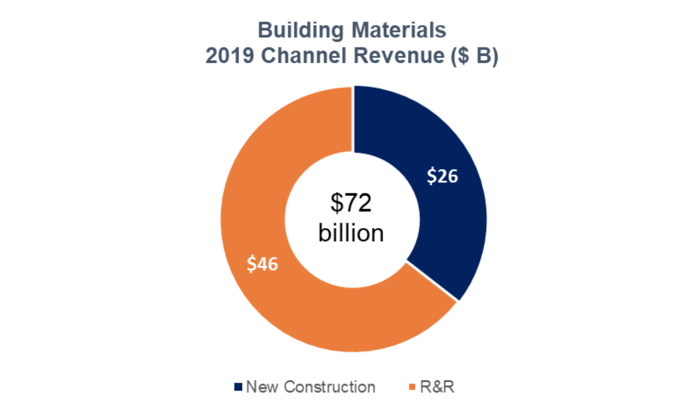LBM building materials revenue 2019