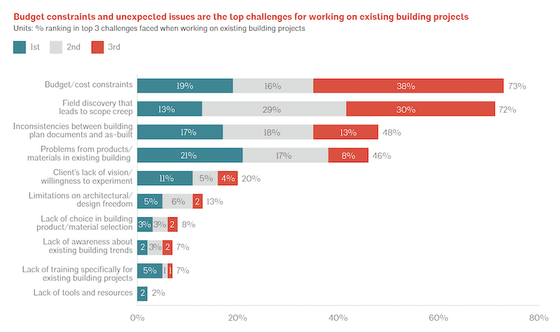 Budgeting the biggest challenge in design for existing buildings