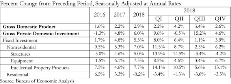 美国经济增长在2018年第四季度走软