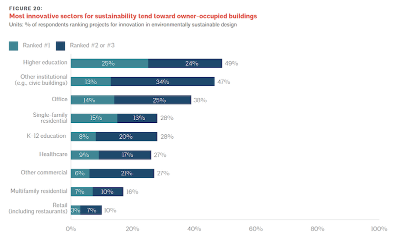 The most innovative sectors for sustainability