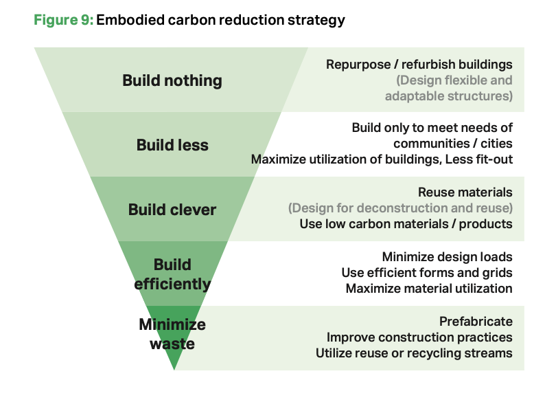 Alternative approaches to reducing embodied carbon
