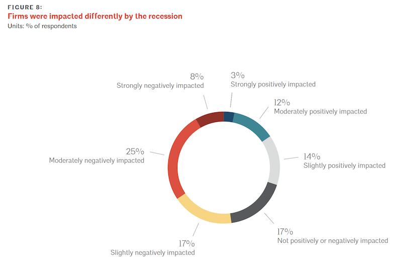 The recession's impact varied widely