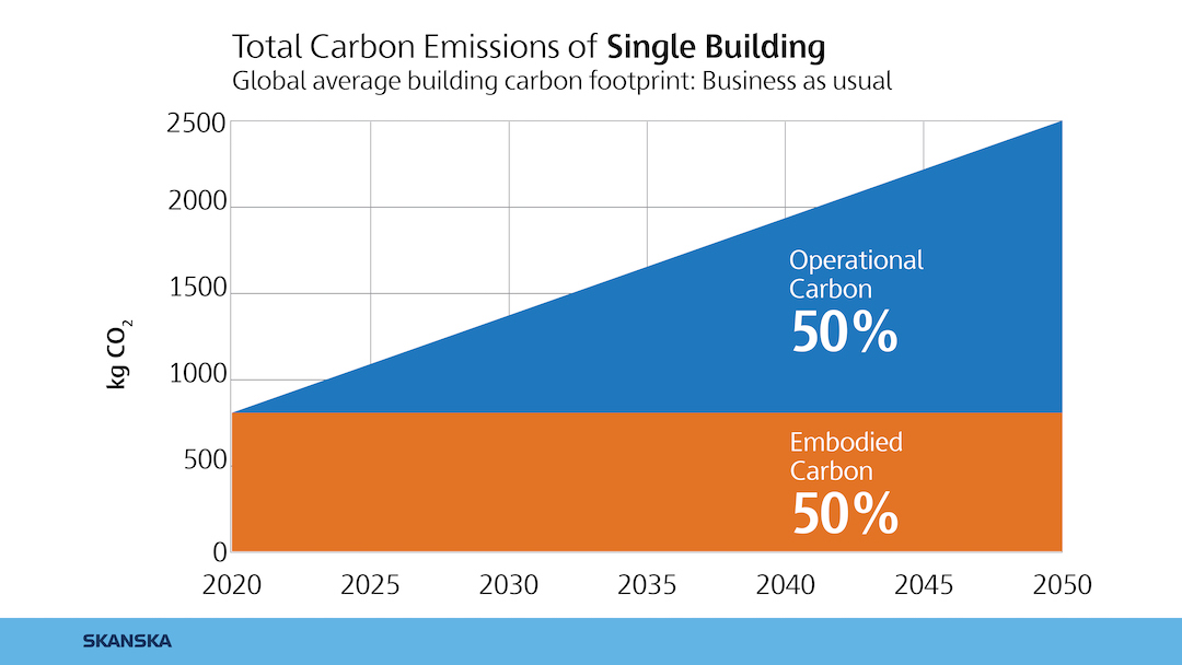 Total carbon emissions of a single building