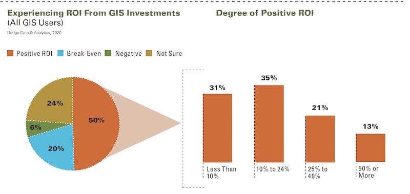 Measurement of ROI from use of GIS