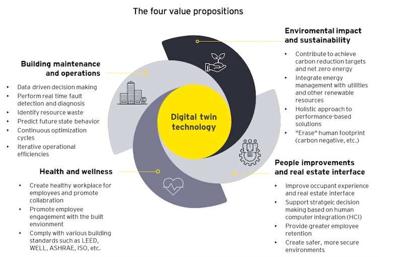 The four value propositions of digital twin