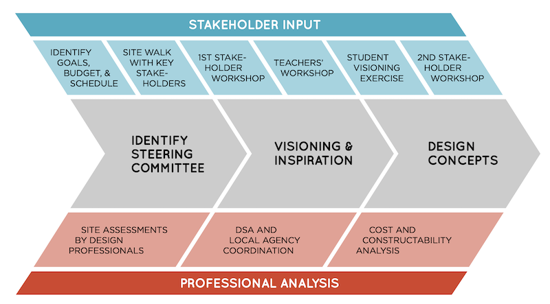 How stakeholders can be involved in outdoor learning design
