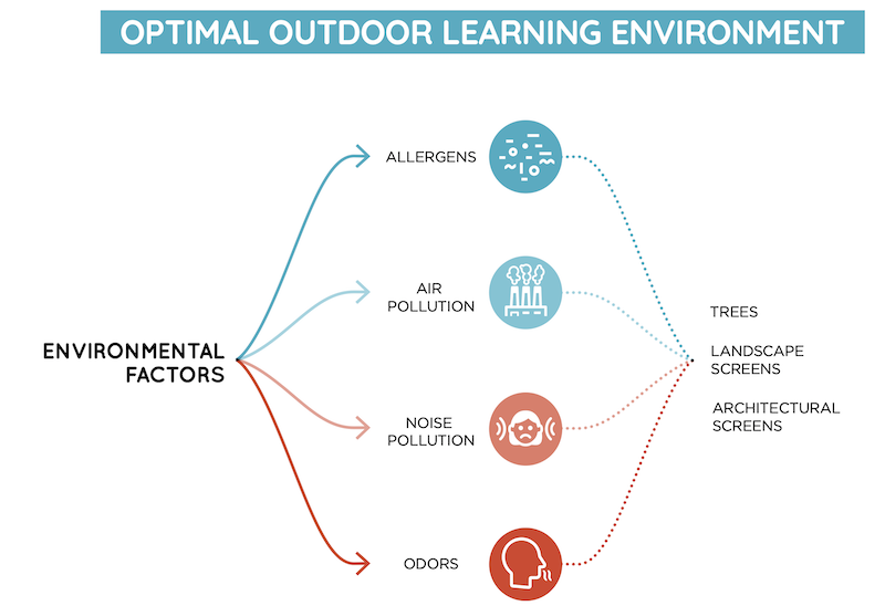 Environmental factors for outdoor learning