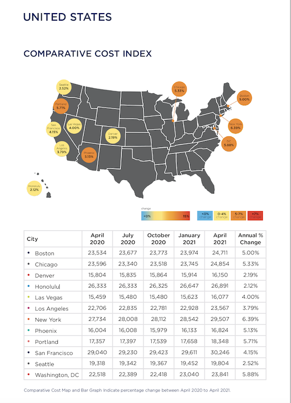 Several metros exceeded the national average for percentage growth in construction costs