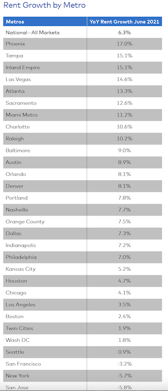Rent growth by metro through June 2021