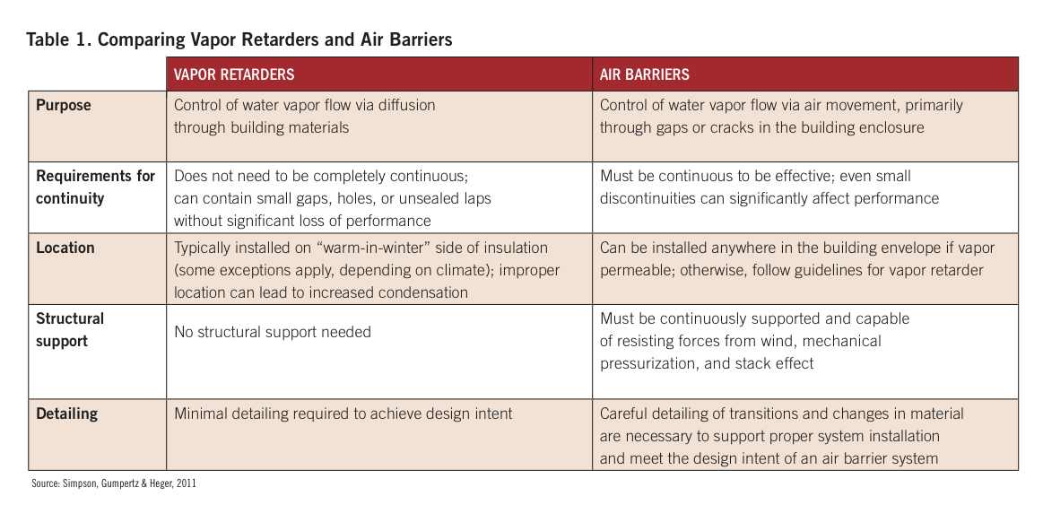 continuous vapor barrier