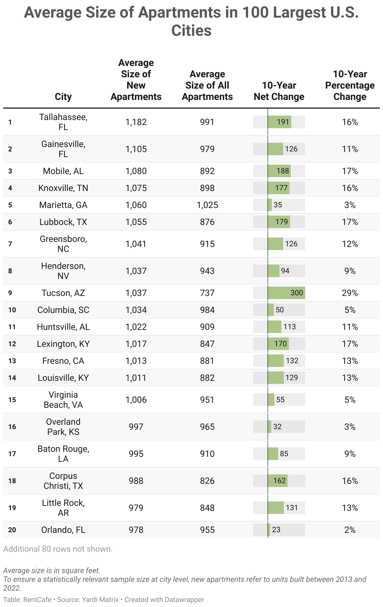 average-size-of-apartments-in-100-largest-u.s.-cities