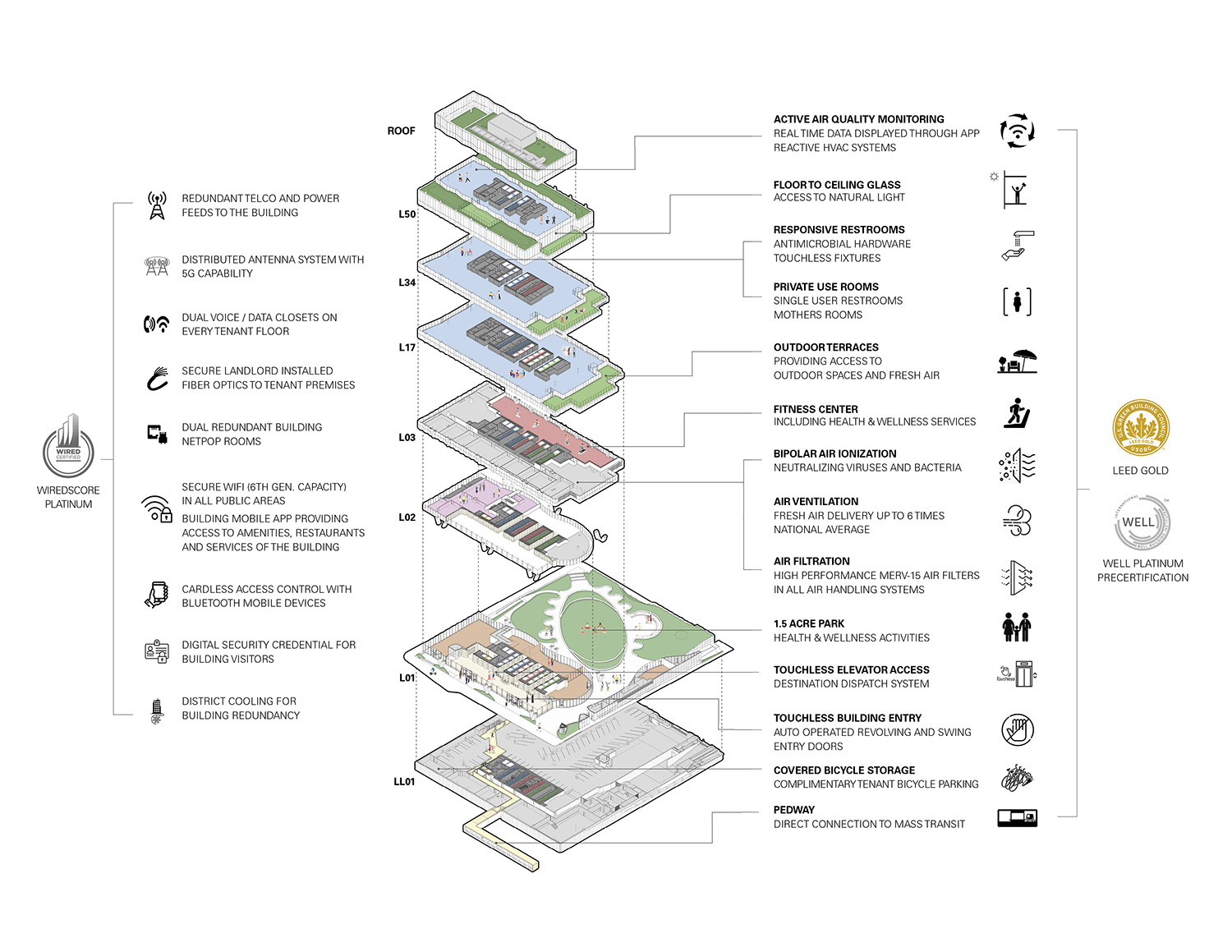 Illustration of the project's technology, sustainability, and wellness features. Illustration courtesy Goettsch Partners