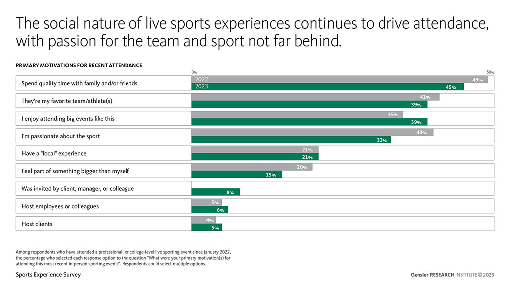 Sports Experience Survey from Gensler results - social nature