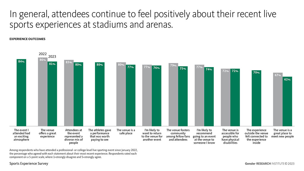 Sports Experience Survey from Gensler results - recent experiences