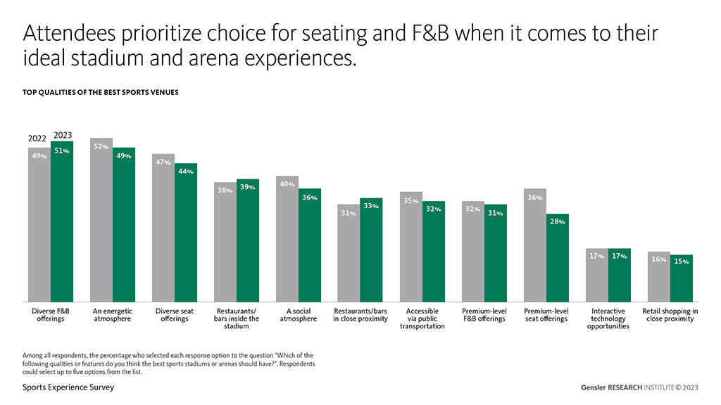 Sports Experience Survey from Gensler results - ideal stadium experiences