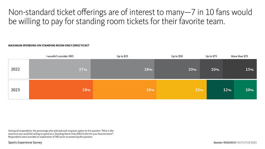 Sports Experience Survey from Gensler results - spending on tickets
