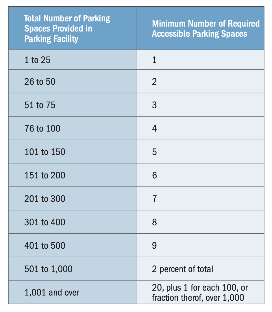 Accessible parking spaces are required on a facility basis in accordance with the table shown below