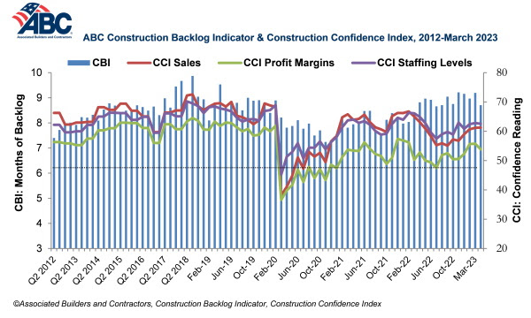 The average U.S. contractor has 8.7 months worth of construction work in the pipeline, as of March 2023