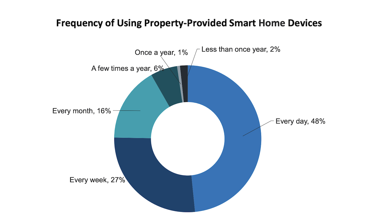 ADT - use of smart devices in multifamily housing