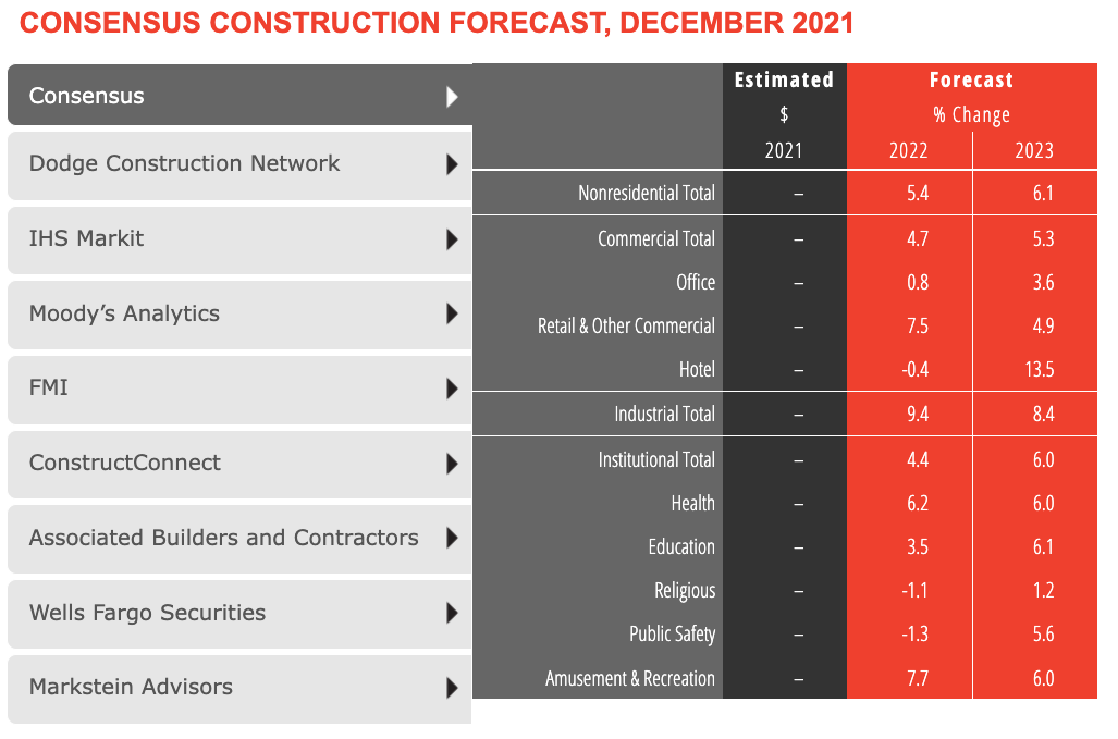 AIA Consensus Construction Forecast 2022