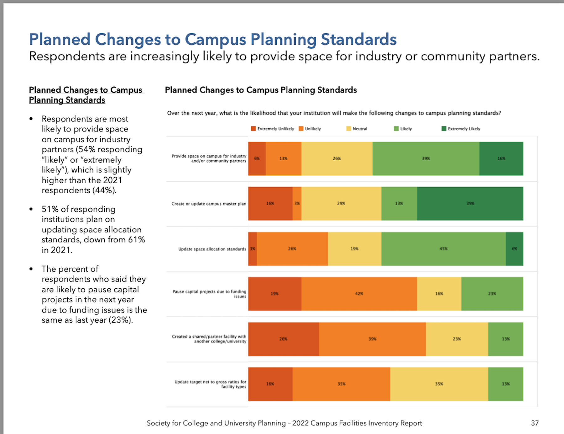 Institutions reserving more space for businesses. Charts: Society of College and UNiversity Planning