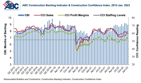 The average U.S. contractor has nine months worth of construction work in the pipeline