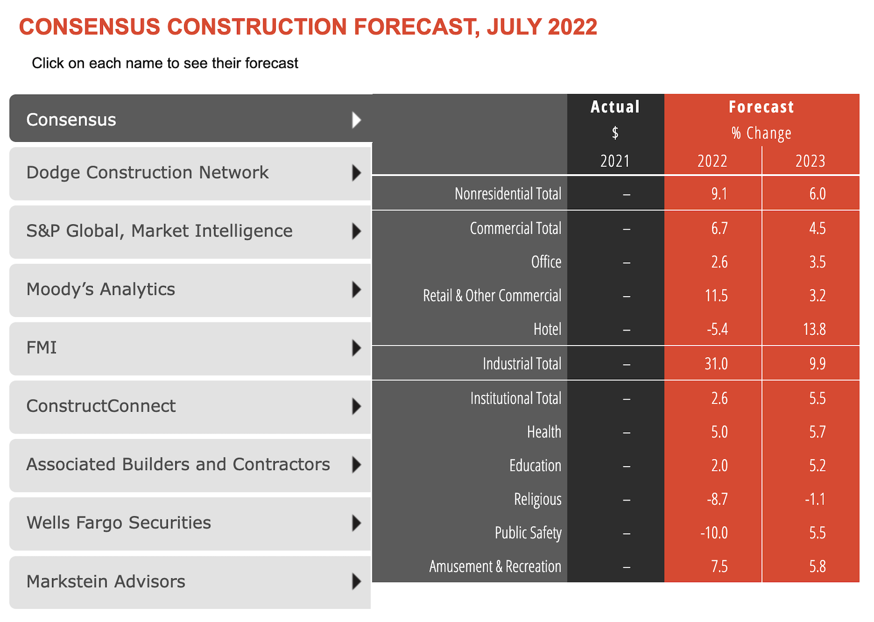 Consensus Construction Forecast