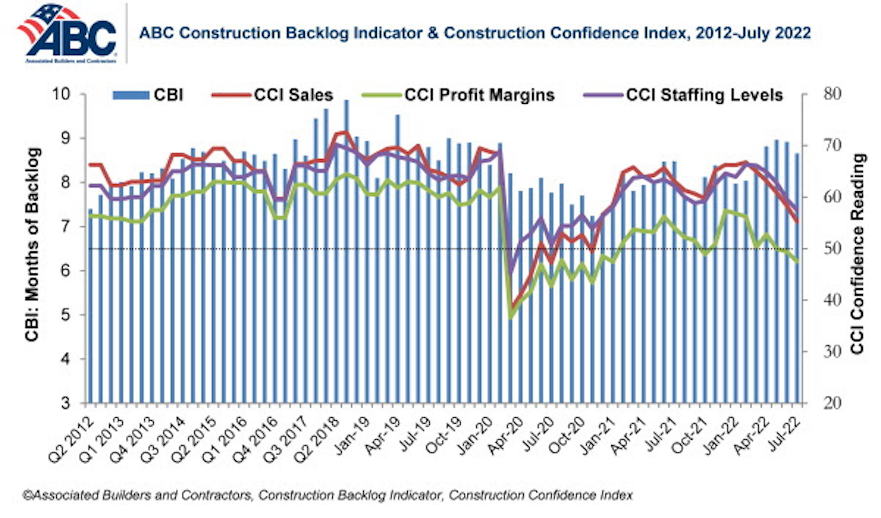 Construction Backlog Indicator July