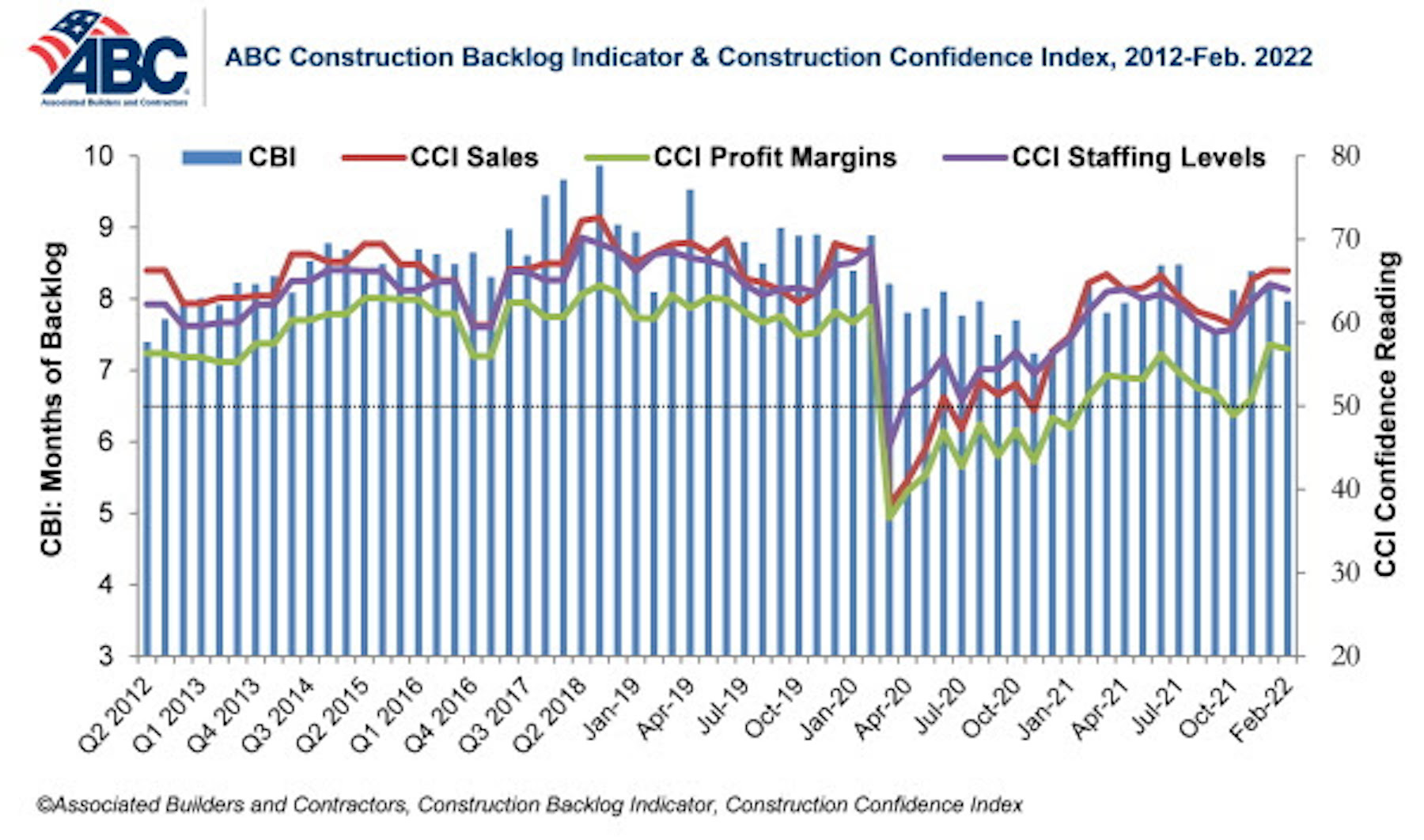 ABC Construction Backlog Indicator & Construction Confidence Index