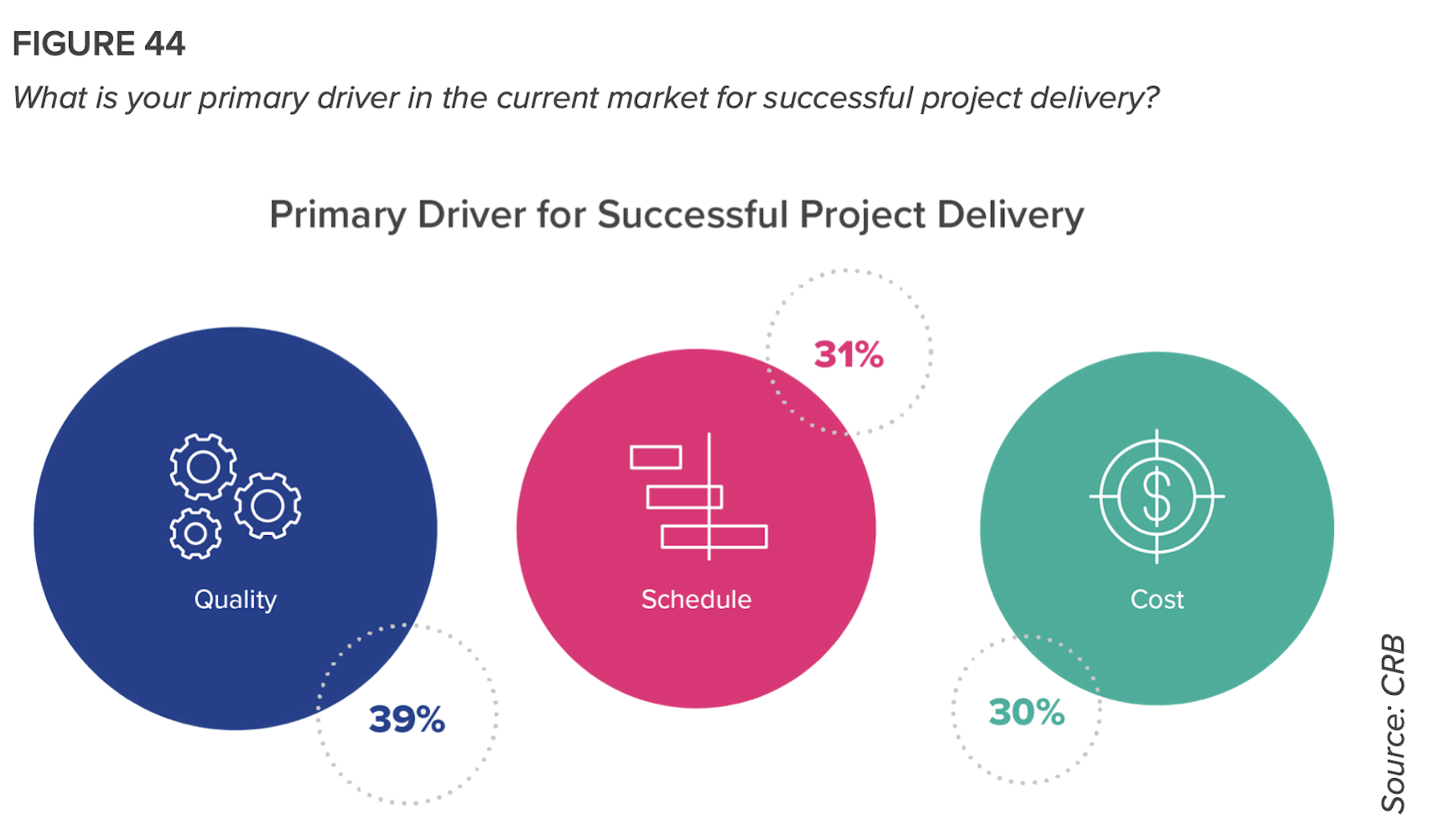 Quality, scheduling and cost drive project delivery decisions