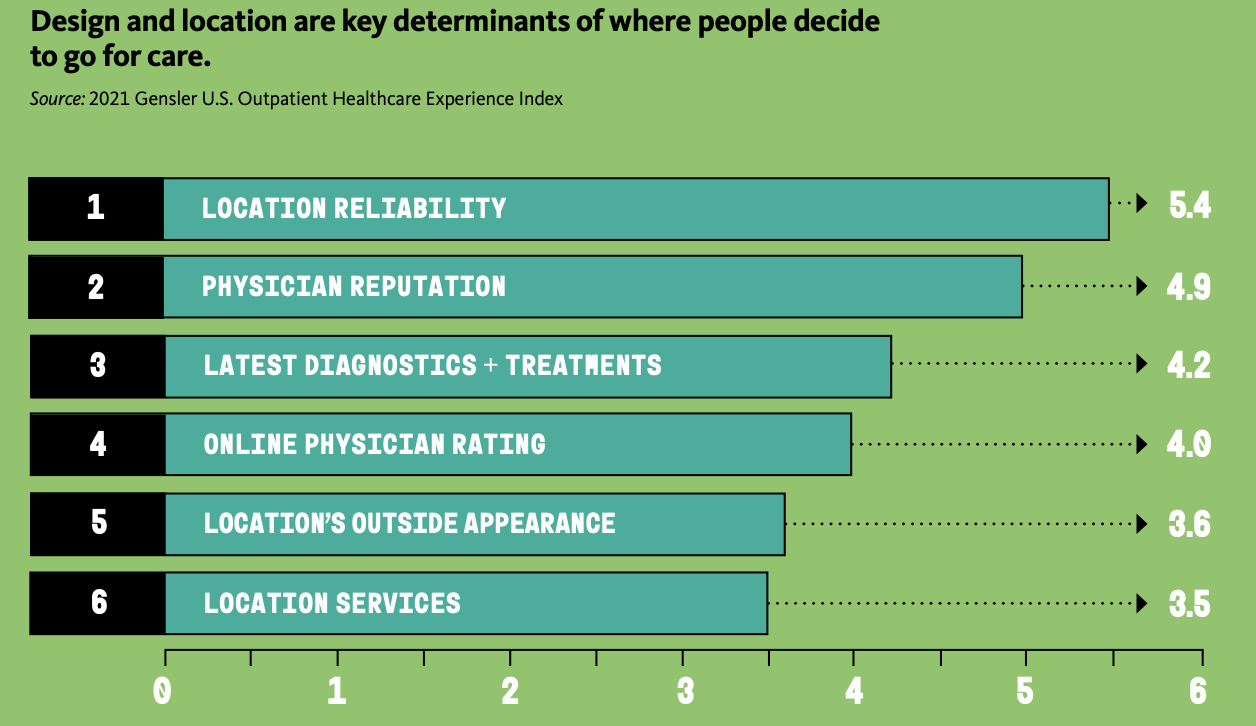 Location an important factor in choosing healthcare