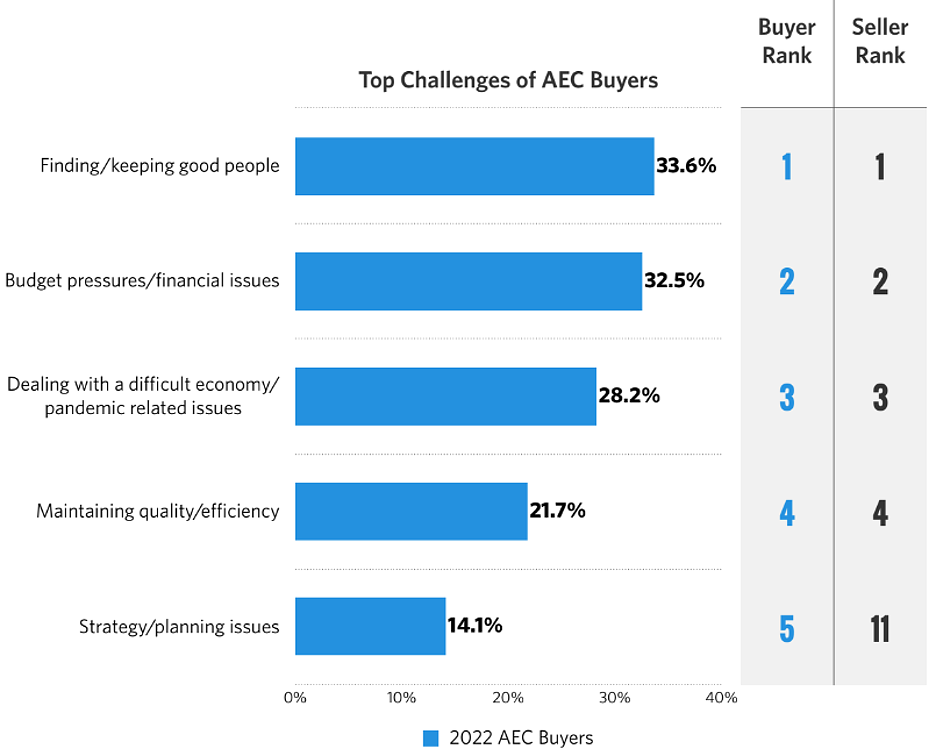Top challenges of AEC buyers graph
